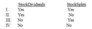 <strong>Which of the following should be presented in a statement of cash flows? </strong> A) I B) II C) III D) IV