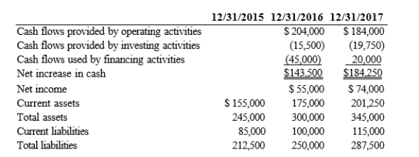 The following are totals from selected financial statements of Macy May Company for the years ended December 31, 2015, 2016 and 2017: Required: 1) Compute the operating cash flow ratios for the years ended December 31, 2016 and 2017. 2) Compute the operating cash flow to total liabilities ratios for the years ended December 31, 2016, and 2017.