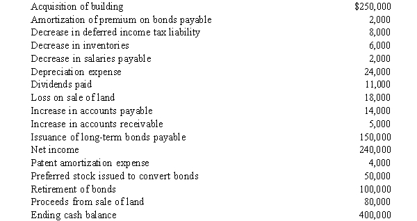 The information below was taken from the records of the Piper Company for the year ended December 31, 2016: Required: Prepare Piper's statement of cash flows for 2016, using the indirect method.