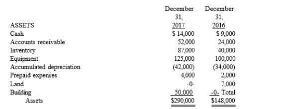 The Fancy Company's comparative balance sheets for 2016 and 2017, and additional information, are presented below. Fancy Company Comparative Balance Sheets Required: Prepare Fancy Company's 2017 statement of cash flows using the indirect method.