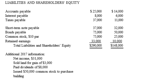 The Fancy Company's comparative balance sheets for 2016 and 2017, and additional information, are presented below. Fancy Company Comparative Balance Sheets Required: Prepare Fancy Company's 2017 statement of cash flows using the indirect method.