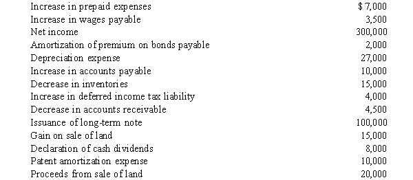 Selected accounting information for the Zebra Company for 2016 follows: Required: Prepare the 2016 Net Cash Flow from Operating Activities section of Zebra's statement of cash flows, using the indirect method.