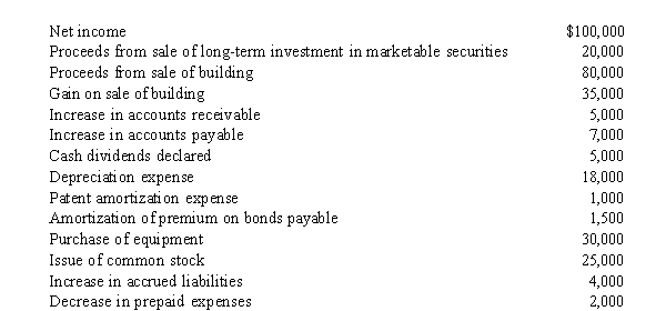Accounting information from the records of the Sarah Jane's Clothing Corporation at the end of 2016 is shown below: Required: Prepare Sarah Jane's Clothing 's 2016 Net Cash Flow from Operating Activities section of a statement of cash flows, using the indirect method.