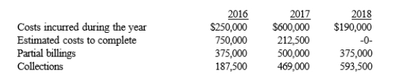 Thompson Construction began a construction project in 2016. The contract price was $1,250,000, and the estimated costs were $1,000,000. Data for each year of the contract are as follows: Required: Assuming Thompson satisfies its performance obligation over time, determine: 1) The balance of Construction in Progress at the end of 2016. 2) How the net amount for construction in progress inventory should be reported on the 2017 balance sheet. 3) The gross profit for 2018.