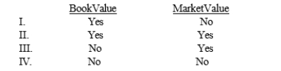 Which of the following methods should be used to account for the conversion of preferred stock to common stock?