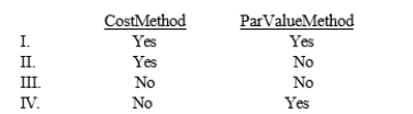 When a company reacquires its own stock, the entry to record the reacquisition could include an entry to Additional Paid-in Capital under which of the following methods?