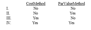 When retiring treasury stock, retained earnings could be affected under which of the following methods?