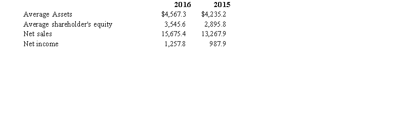 Below is information obtained from Carver's 2016 annual report: Required: Compute the ROE for 2015 and 2016 using the DuPont model.