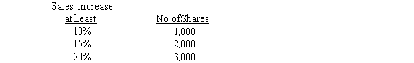 On January 1, 2016, Biggs Company granted a performance-based stock option plan to 40 executives to buy a maximum of 3,000 shares each of its $10 par common stock at $30 a share. The fair value per option is $8. The terms of the plan, which has a three-year service and vesting period, are based on the following scale: Biggs expects an annual employee turnover rate of 3%, and the company initially anticipates an increase in sales during the service period of 18%. By the end of 2019, the actual sales increase is 17%. Required: a. Compute the estimated total compensation cost. b. Compute the annual compensation expense for each of the three years. c. Prepare the January 1, 2016, entry when 10 executives exercise their options.
