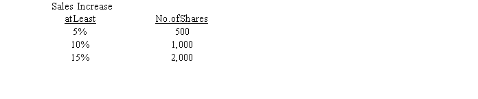 On January 1, 2016, Nelson Company gave 45 executives a performance-based stock option plan that allowed them to buy a maximum of 2,000 shares each of the company's $5 par common stock at $15 a share. On the grant date, the fair value per option was $8. The shares will be awarded based on the increase in sales over a four-year service and vesting period as follows: The company estimates sales will increase by 8% during the service period and that the annual employee turnover rate will be 4%. During 2018, the estimated annual employee turnover rate was changed to 3% for the entire service period. At the end of the four-year period, options vested for the remaining 40 executives and sales actually increased by 12%. Required: Prepare the journal entries to reflect the events affecting Nelson's plan for the four-year service period.