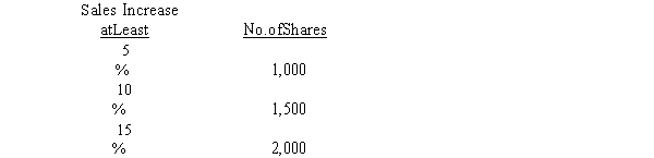 On January 1, 2016, Asquith Company adopts a performance-based stock option plan with a four-year vesting and service period, a $35 exercise price, and a $6 per option fair value. The plan grants a maximum of 2,000 shares of $5 par common stock to each of the company's 30 executives. The number of shares that vest depends on the increase in sales during the service period, based on the following scale: Asquith estimates that sales will increase by 12% during the service period. The estimate is achieved and all options are exercised on January 1, 2020. Required: Assuming Asquith uses the fair value method to account for its stock option plan, prepare all of the journal entries over the life of Asquith's stock option plan 2016 through 2020).