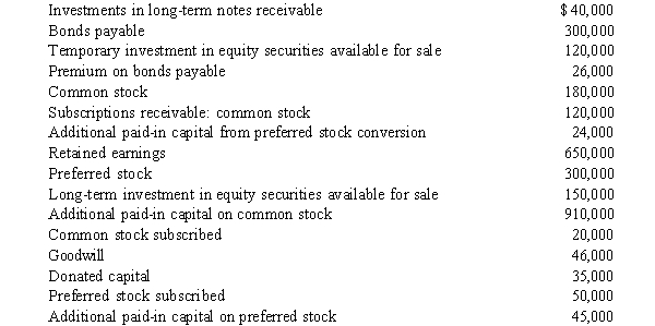 A partial listing of accounts and ending balances for Carver, Inc., on December 31, 2016, is shown below: Following is additional information relative to the above accounts: · The preferred stock is 8% cumulative with par value of $50. For the preferred stock, 10,000 shares have been authorized, 6,000 shares are issued and outstanding, and 1,000 shares have been subscribed at a price of $65 per share. Each share of preferred stock is convertible into four shares of common. · Bonds payable mature on September 30, 2020. They have a stated interest rate of 10%, payable semiannually. The straight-line method is used to amortize the premium. · Common stock has a par value of $4 per share. For the common stock, 60,000 shares have been authorized, 45,000 shares are issued and outstanding, and 5,000 shares have been subscribed at $32 per share. Required: Prepare the contributed capital section of the December 31, 2016 balance sheet for Carver, Inc. Include appropriate parenthetical notes for the common and preferred stock.