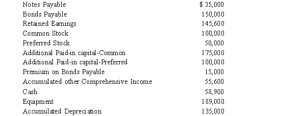 Below is the partial trial balance dated December 31, 2016, for James River Corporation. Required: Prepare the shareholder's equity portion of the balance sheet dated December 31, 2016.