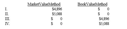 On January 1, 2013, Angle Products issued $24,000 of ten-year bonds at 98. These bonds were each convertible into ten shares of $100 par common stock. On January 1, 2020, Angle converted two-thirds of these bonds when the common stock was selling at $130 a share. What would be the loss on bond conversion?