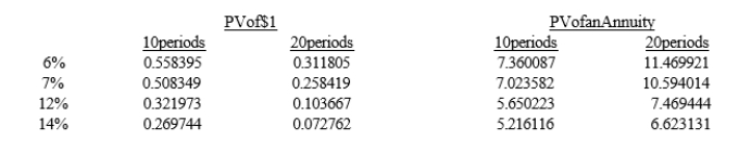 On May 1, 2014, a $300,000, ten-year, 14% bond was sold to yield 12% plus accrued interest. The bond was dated January 1, 2014, and interest is paid each January 1 and July 1. Present value data follow: Required: a. Compute the amount of cash received from the sale of the bond. b. Prepare the journal entry to record the sale. c. When preparing the journal entry, you recorded a premium or discount. Discuss why.