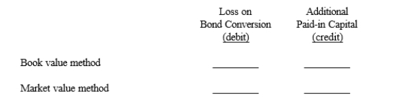 On January 1, 2016, Darth Corp. issued 50,000 of five-year, $1,000 bonds payable at 104. These bonds were each convertible into 100 shares of $10 par common stock. On January 1, 2019, Darth converted all of these bonds when the stock was selling at $11.50 a share. Required: Complete the matrix below to indicate the amounts that would be recorded for the indicated accounts in the journal entry to record the bond conversion. Then record the journal entry for the bond conversion.