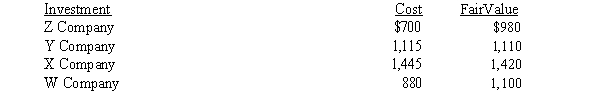 <strong>Bark Corporation began operations on January 1, 2017. No transactions related to these investments occurred during 2018, and the cost and market values on December 31, 2018, are as follows: In the December 31, 2018 adjusting entry, there will be a</strong> A) credit of $470 to Unrealized Holding Gain/Loss-Trading Securities. B) debit of $470 to Unrealized Holding Gain/Loss-Trading Securities. C) debit of $470 to Allowance for Change in Fair Value of Investments. D) credit of $470 to Investment in Trading Securities.