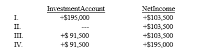 <strong>Waldo Company owns 30% of Randy Company. During 2017, Randy reported earnings of $650,000 and paid cash dividends of $345,000. What effect would this have on Waldo's investment account and net income? </strong> A) I B) II C) III D) IV