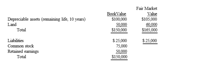 <strong>On January 1, 2017, Peach, Inc. purchased 40% of the common stock of Apple Company for $61,000. At the date of acquisition, the following information for Apple Company was available: All of Apple Company's other assets had book values equal to their fair values. In 2017, Apple earned $18,000 of net income and distributed $12,500 of dividends. How much investment income would Peach record in 2017?</strong> A) $6,700 B) $7,000 C) $7,200 D) $7,400