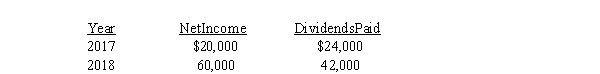 <strong>On January 1, 2017, Fargo Company purchased 30% of the common stock of Fairly Company for $80,000. The purchase was made at book value. Additional information for Fairly Company follows: On Fargo's books, what would be the balance of Investment in Fairly Company at December 31, 2018?</strong> A) $104,000 B) $63,400 C) $84,200 D) $60,200