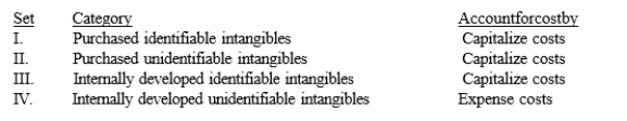 <strong>Which of the following sets represents a false relationship regarding the accounting for the cost of intangibles according to GAAP? </strong> A) Set I B) Set II C) Set III D) Set IV
