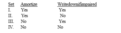<strong>Which of the following sets describes the appropriate accounting for intangible assets with a finite life? </strong> A) Set I B) Set II C) Set III D) Set IV
