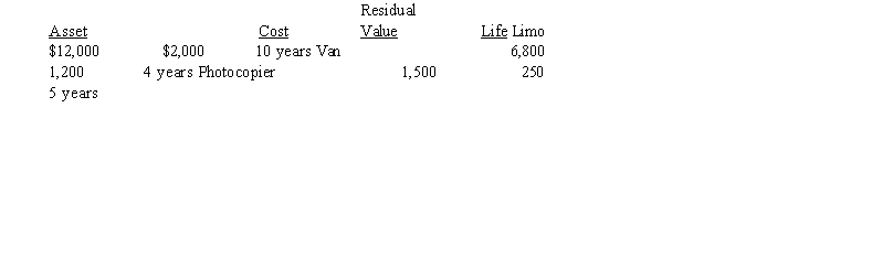 <strong>Willis Limo Service purchased three used assets with the following characteristics: Assuming Willis uses straight-line depreciation, the composite depreciation rate is</strong> A) 10.1% B) 13.1% C) 15.7% D) 18.2%