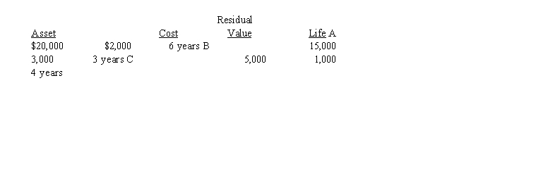 <strong>On January 1, 2016, Mullhausen Co. began using the composite depreciation method. There were three machines to consider, as follows: At the end of the second year, Machine B was sold for $8,200. In the entry to record the sale, there should be a</strong> A) $1,200 debit to Gain on Sale of Machine B) $6,800 debit to Accumulated Depreciation C) $6,800 debit to Loss on Sale of Machine D) $8,000 debit to Accumulated Depreciation