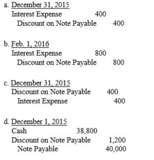 On December 1, 2015, Sons, Inc. borrowed money at the bank by signing a 90-day non-interest-bearing note for $40,000 that was discounted at 12%. Which of the following entries is not correct?