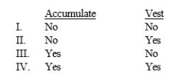 <strong>Sick pay benefits that are related to an employee's services already rendered, whose payment is probable and whose amount can reasonably be estimated, must be accrued and recognized as a current liability if the obligation relates to rights that </strong> A) I B) II C) III D) IV