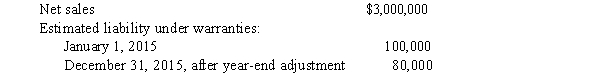 <strong>Exhibit 9-5 Backhoe Company estimates its annual warranty costs to be 4% of annual net sales. Backhoe uses the GAAP approach of accruing warranty expense and the related liability) in the year of the sale. The following information relates to the calendar year 2015: Refer to Exhibit 9-5. The amount of expenditures for warranty costs for 2015 is</strong> A) $80,000. B) $120,000. C) $140,000. D) $240,000.