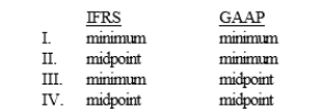 When selecting within a range of outcome estimates for probable contingencies, the requirements of IFRS and GAAP, respectively, are to accrue what amount in the range?