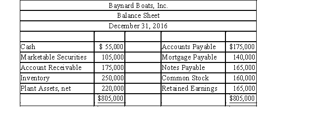 Baynard Boats, Inc. presented the following information for the year ending 2016. 1) Compute the Quick Ratio/Acid Test Ratio 2) Compute the Current Ratio