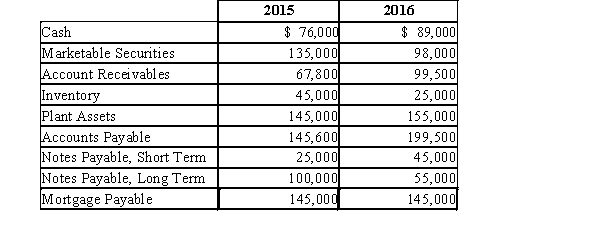 Vanity Dog Products had the following account balances. Required: Compute the following: 1) The 2015 Quick Ratio 2) The 2015 Current Ratio 3) The 2016 Quick Ratio 4) The 2016 Current Ratio 5) What was net income for 2016, assuming no dividends were paid? 6) Did the quick ratio improve for 2016 over 2015 or did it degrade?