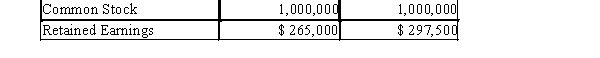 Vanity Dog Products had the following account balances. Required: Compute the following: 1) The 2015 Quick Ratio 2) The 2015 Current Ratio 3) The 2016 Quick Ratio 4) The 2016 Current Ratio 5) What was net income for 2016, assuming no dividends were paid? 6) Did the quick ratio improve for 2016 over 2015 or did it degrade?