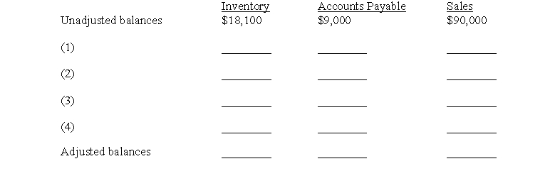 Logan Company has provided the following information: 1) Included in the physical count were inventory items billed to a customer FOB shipping point on December 31, 2016. The goods had a cost of $280 and had been billed at $400. The shipment was on Logan's loading dock waiting to be picked up by the trucking company. 2) Goods returned by customers and held pending inspection in the returned goods area on December 31, 2016, were not included in the physical count. On January 5, 2017, the goods costing $260 were inspected and returned to inventory. Credit memos totaling $380 were issued to the customers on the same date. 3) On January 3, 2017, a monthly freight bill in the amount of $170 was received. The bill specifically related to merchandise purchased in December 2016, 30% of which was still in inventory at December 31, 2016. The freight charges had not been recorded at December 31, 2016. 4) Goods were shipped out on consignment on December 15, 2016, and were recorded as a sale at the sales price of $550. The consignee has not yet sold these items. Goods are sold at a markup of 10% on cost. The goods were not included in inventory. Required: Logan's unadjusted balances on December 31, 2016, for Inventory, Accounts Payable, and Sales are provided in the three columns of the schedule below. a. Complete the schedule to provide the correct adjusted balances at December 31, 2016. b. Prepare the December 31, 2016, adjusting journal entry that Logan would prepare to record the freight charges described in item 3 above.