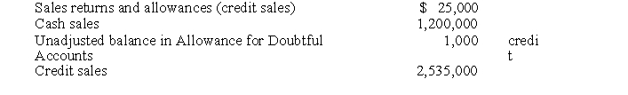 <strong>Based on the following information: If bad debts are estimated to be 3% of net credit sales, the adjusting entry to recognize uncollectible accounts will include a debit to expense for</strong> A) $76,020 B) $75,270 C) $76,050 D) $75,300