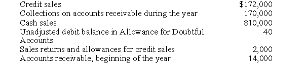 <strong>Based on the following information: If expected bad debts are estimated to be 1 1/2% of ending accounts receivable, the adjusting entry to recognize bad debts will include a debit to Bad Debt Expense for</strong> A) $170 B) $190 C) $210 D) $250