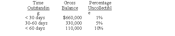 <strong>Wholesale Stuff, Inc. sells to retailers on account. Sales for the year totaled $9,900,000. The company uses the aging method for determining bad debt expense. The aging report and related information includes: The unadjusted balance in the allowance account at year end is $1,700 credit. What is the amount of bad debt expense for the year?</strong> A) $30,690 B) $32,400 C) $34,100 D) $35,800