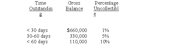 <strong>Wholesale Stuff, Inc. sells to retailers on account. Sales for the year totaled $9,900,000. The company uses the aging method for determining bad debt expense. The aging report and related information includes: The unadjusted balance in the allowance account at year end is $1,700 credit. What is the estimated net realizable value of receivables at year end?</strong> A) $1,098,300 B) $1,067,600 C) $1,065,900 D) $1,064,200
