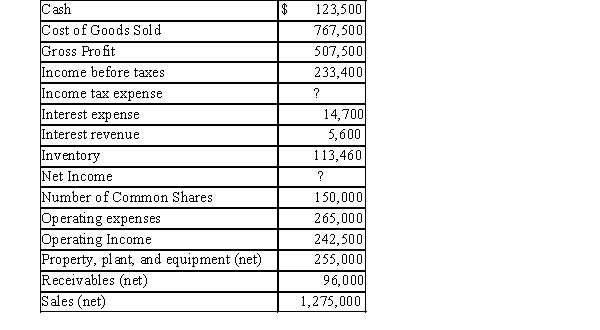 <strong>Below is a list of account balances for Fraggle Company: What is Fraggle Company's net income, assuming a 30% tax rate?</strong> A) $163,380 B) $233,400 C) $242,500 D) None of these answer choices is correct.