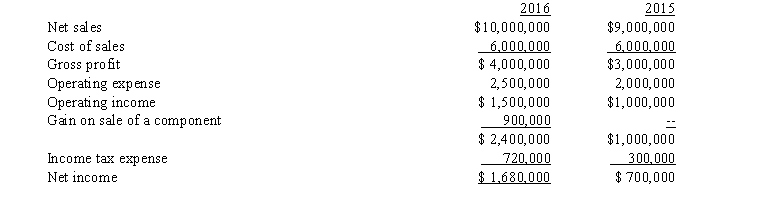 Exhibit 5-1 The following condensed income statement of Ranger Corporation is presented for the two years ended December 31, 2016 and 2015: On January 1, 2016, Ranger entered into an agreement to sell one of its separate operating divisions for $2,000,000. The sale resulted in a gain on disposition of $900,000 on November 12, 2016, and qualifies as a discontinued component. This division's contribution to Ranger's reported income before income taxes for each year was as follows: 2016 \quad \quad $700,000 loss 2015 \quad \quad $400,000 loss Assume an income tax rate of 30%. -Refer to Exhibit 5-1. In the preparation of a revised comparative income statement, Ranger should report under the caption Discontinued Operations for 2016 and 2015, respectively,