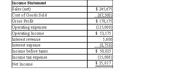 Exhibit 5-2 The following is an income statement from the financial records of Peace, Love and Joy Company for the year ended December 31, 2015: -Refer to Exhibit 5-2. Compute earnings-based interest coverage for Peace, Love, and Joy Company.