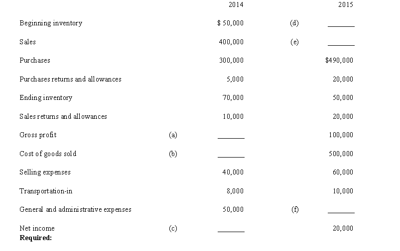 The income statement information for 2014 and 2015 of Kloe Company is as follows: Fill in the blanks for the missing data. All the necessary information is listed.