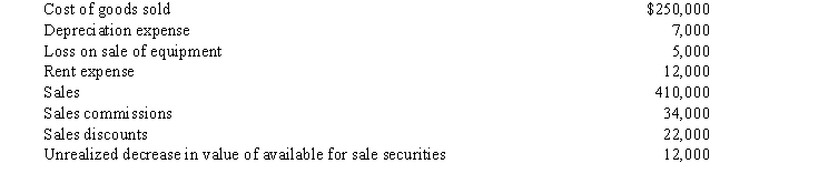 Bradley's Inc.'s adjusted trial balance contains the following account balances at December 31, 2016: Income taxes are 30% on all items, and there were 2,000 shares of common stock outstanding during the year. Required: Prepare a statement of comprehensive income.