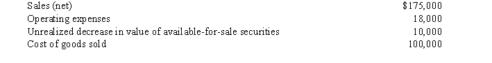 On December 31, 2016, Melissa Company's adjusted trial balance contained the following account balances: The income tax rate is 30%, and the company had 2,000 shares of common stock outstanding during the year. Required: a. Prepare the income statement for the year 2016 that includes comprehensive income. b. Prepare the income statement for the year 2016 and a separate statement of comprehensive income.