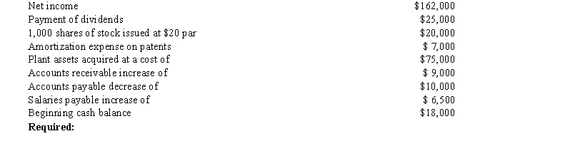 The following items involve the cash flow activities of Prizzie Company for 2016: Prepare the statement of cash flows of Prizzie Company for 2016 using the indirect method.