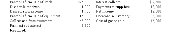 The following cash flows and other information pertain to Elon Company for 2016: Prepare the operating activities section of the statement of cash flows for 2016, using the direct method.