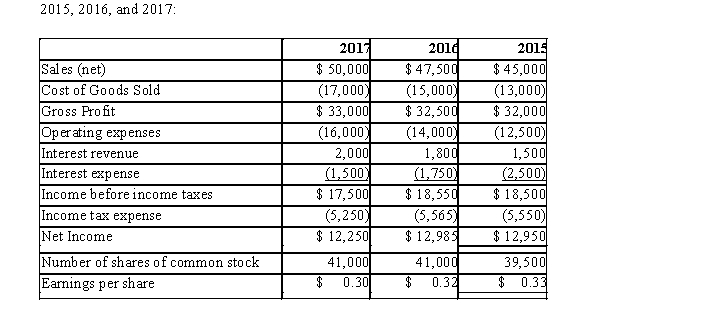 Tiger Corporation presents the following condensed comparative income statement for Required: Prepare the rate of change analysis for Tiger 2016 and 2017.