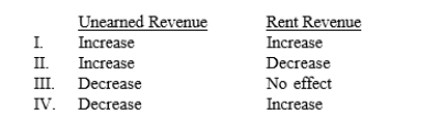 <strong>Rental receipts for the period July 1, 2015, through June 30, 2016, were collected on June 30, 2015. The effects of these economic events on the 2015 financial statements for unearned revenue and rent revenue are </strong> A) I B) II C) III D) IV